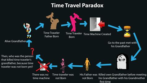 Three Amazing Time Travel Paradoxes By Jyoti Singh Medium