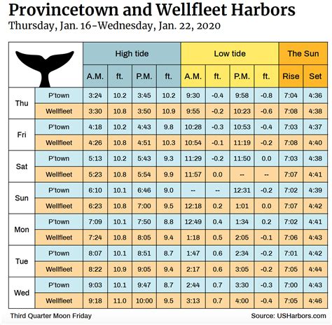 Tide Chart Jan 16 Jan 22 2020 The Provincetown Independent