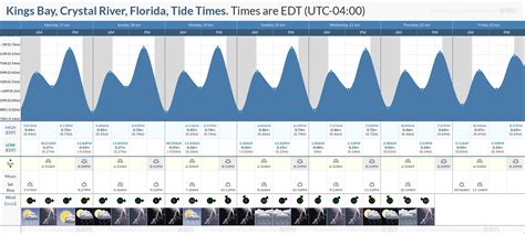 Tide Charts For Crystal River Florida