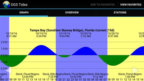 Tide Current Charts The Hull Truth Boating And Fishing Forum