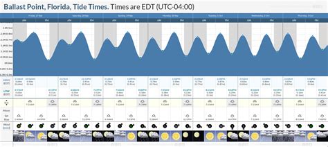 Tide Times And Tide Chart For Ballast Point