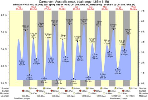 Tide Times And Tide Chart For Carnarvon