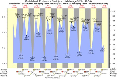 Tide Times And Tide Chart For Crab Island Time And Tide Tide Destin