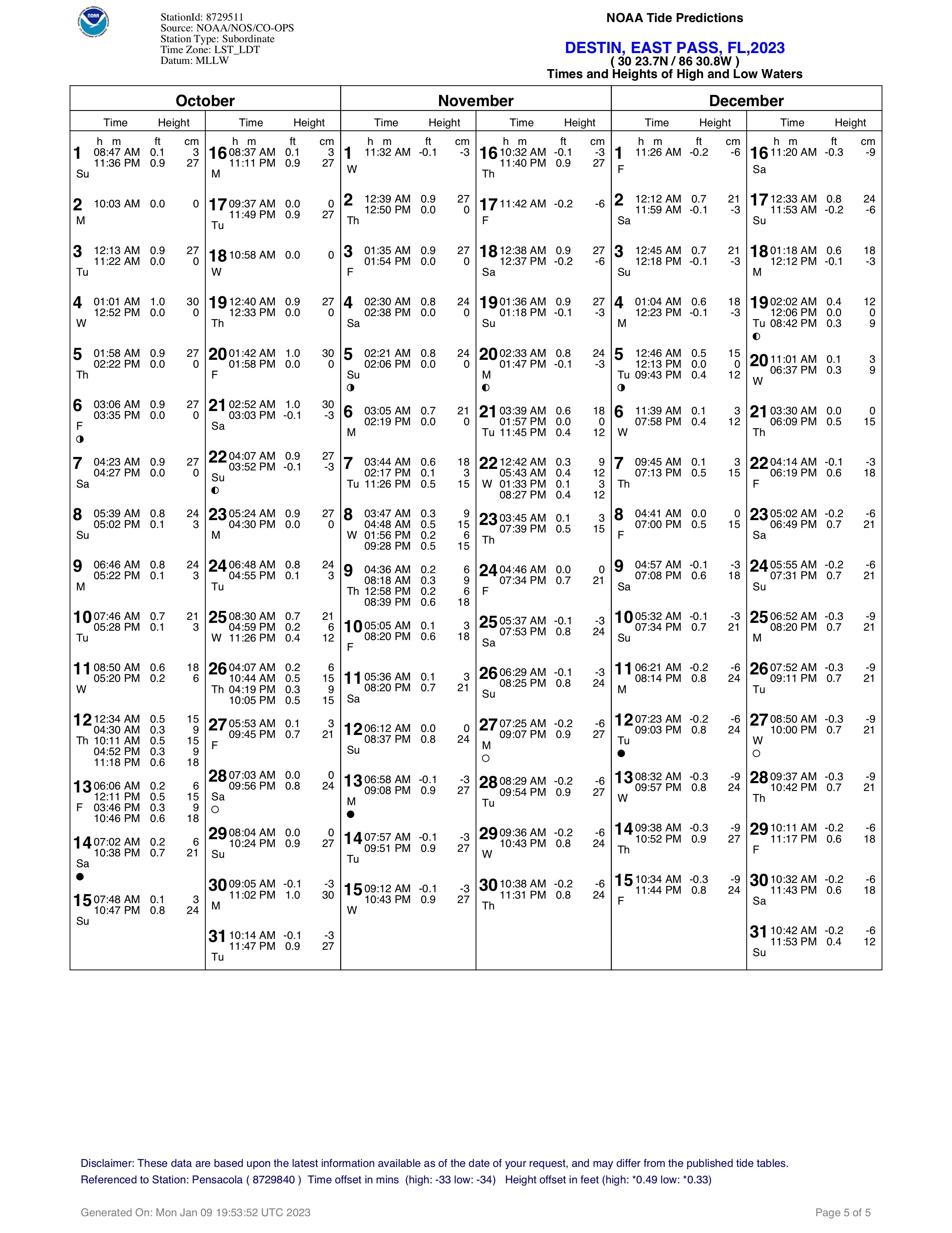 Tide Times And Tide Chart For Crab Island