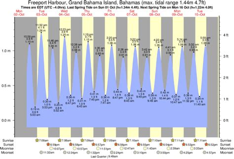 Tide Times And Tide Chart For Freeport