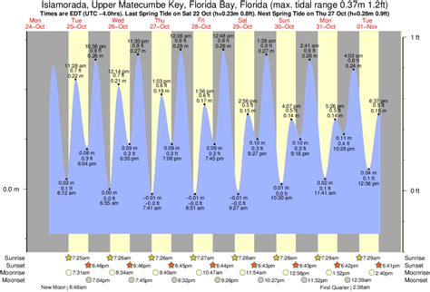 Tide Times And Tide Chart For Islamorada Upper Matecumbe Key Bay