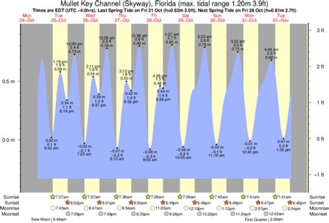 Tide Times And Tide Chart For Mullet Key Channel Skyway