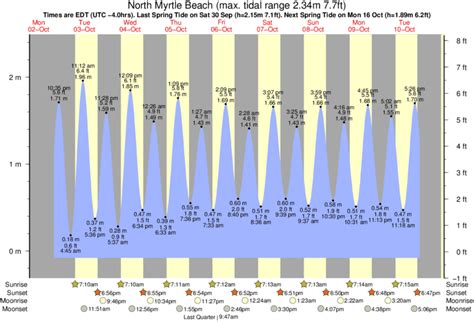 Tide Times And Tide Chart For North Myrtle Beach