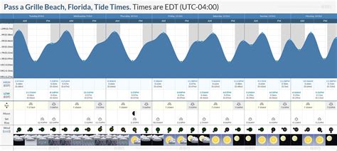 Tide Times And Tide Chart For Pass A Grille Beach