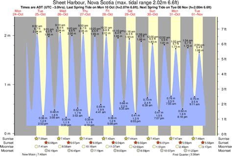 Tide Times And Tide Chart For Sheet Harbour