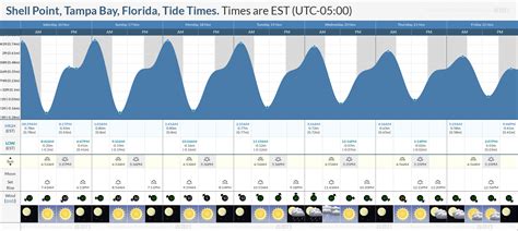 Tide Times And Tide Chart For Shell Point Tampa Bay