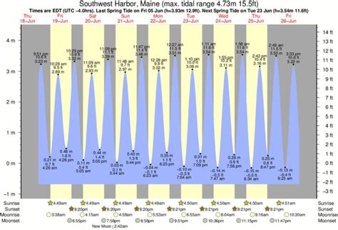 Tide Times And Tide Chart For Southwest Harbor Time And Tide Chart