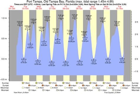 Tide Times And Tide Chart For Tampa