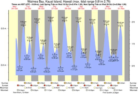 Tide Times And Tide Chart For Waimea