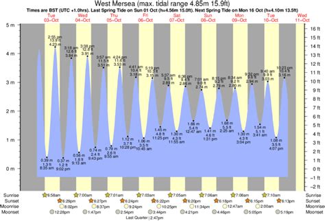 Tide Times And Tide Chart For West Mersea