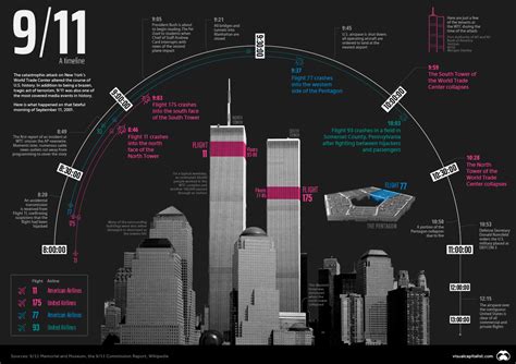 Timeline Of The September 11 Attacks