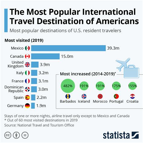 Top 10 Most Popular Tourist Destinations For Americans In 2023 The