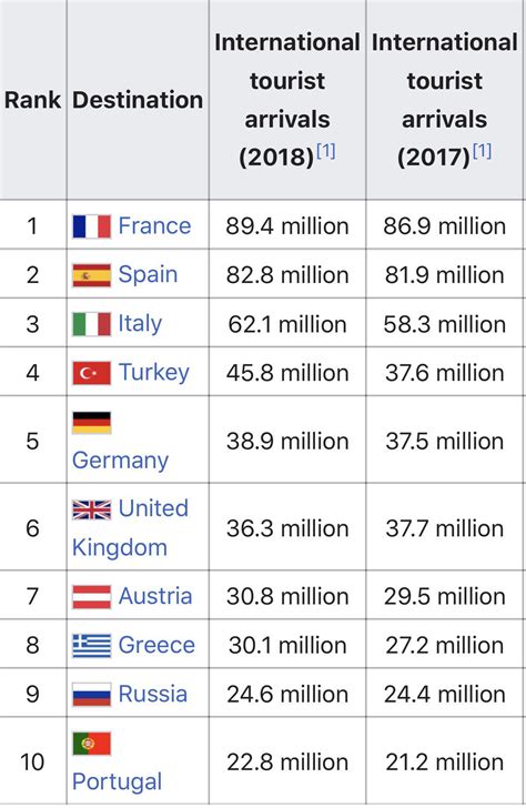 Top 10 Most Visited European Countries By International Tourists R Europe