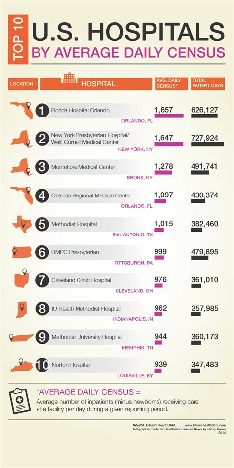 Top 10 Us Hospitals