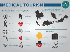 Top 10 World S Best Destinations For Medical Tourism In 2023