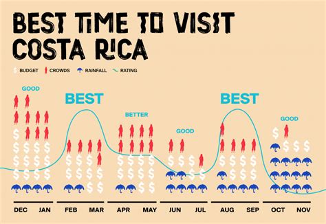 Top 17 Best Time To Visit Costa Rica 2022