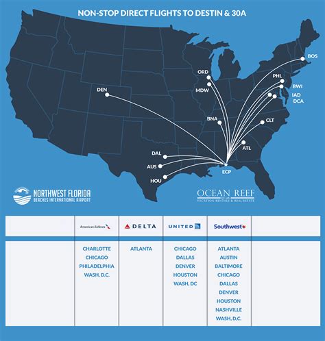 Top 3 Destin Airports