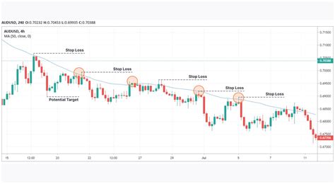 Top 3 Pullback Trading Strategies Market Pulse