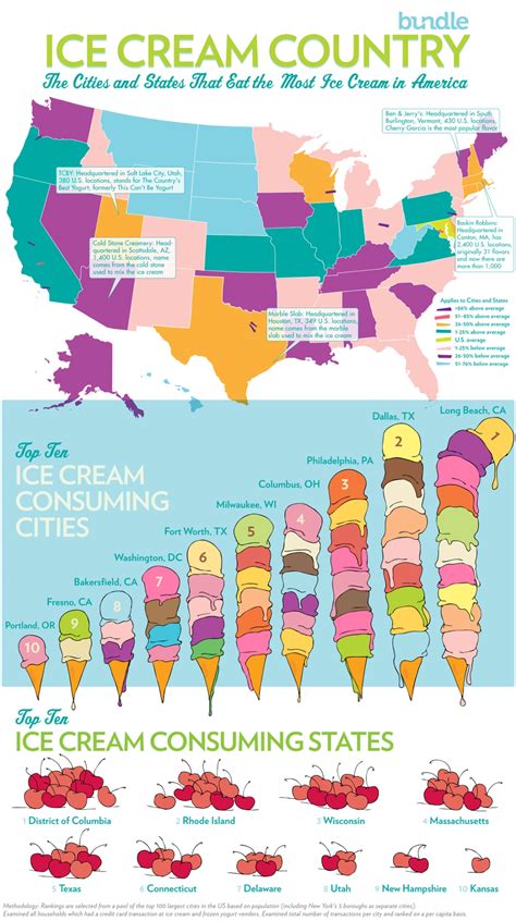 Top 5 Ice Cream Infographics