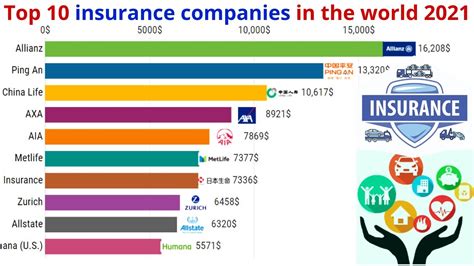 Top 5 Insurance Companies In World