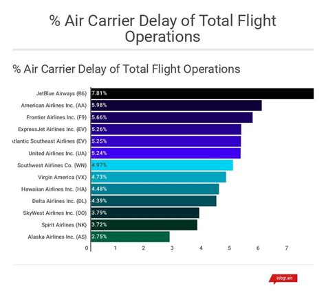 Top 5 Reasons For Flight Delays 2016 Aviation Week Network