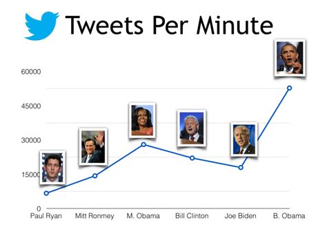 Top 5 Social Media Savvy Political Leaders Igyaan