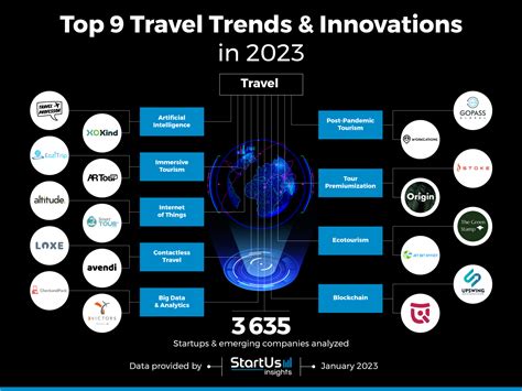 Top 9 Travel Trends Innovations In 2023 Startus Insights