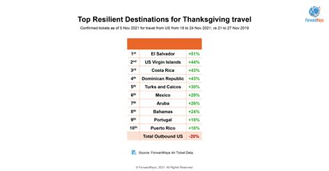 Top Destinations For Thanksgiving In Amp Out Of The Usa Forwardkeys