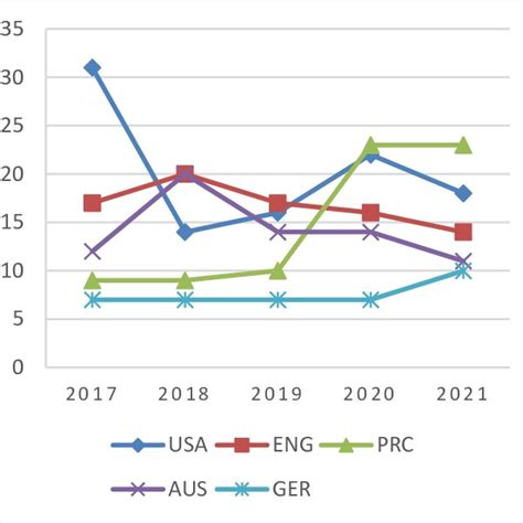 Top Five Countries By Year In Terms Of Number Of Articles Issued