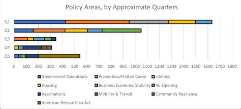 Top Five Policy Areas Addressed By Local Governments By Approximate