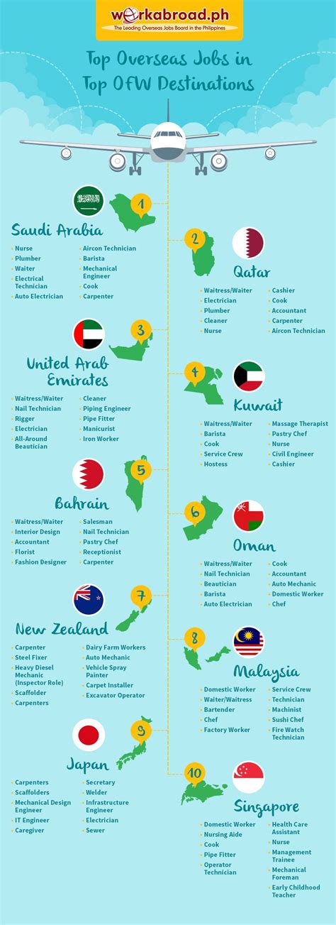 Top Overseas Jobs In Top Ofw Destinations As Of October 2016 Career