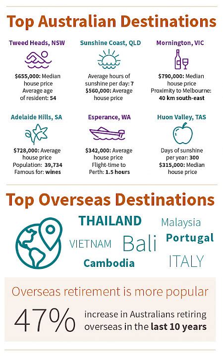 Top Retirement Destinations In Australia And Overseas Revealed Fmd