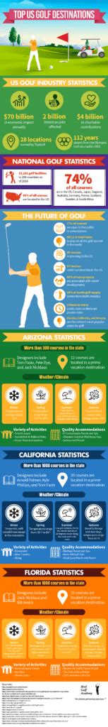 Top Us Golf Destinations Infographic Birdgolf