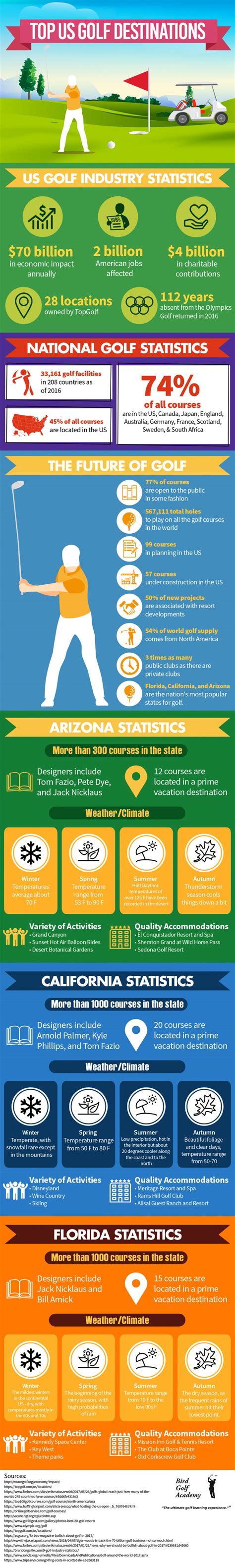 Top Us Golf Destinations Infographic