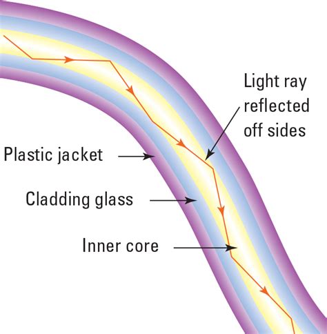 Total Internal Reflection Fiber Optics