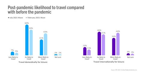 Tourism After Lockdown Temperature Check On Travel Str