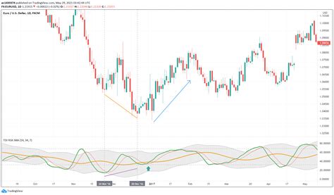 Trading For Profit Top 5 Ways To Trade The Dynamic Index The Fx Post