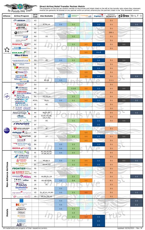 Transfer Partner Matrix In Points We Trust Airline Credit Cards Travel Points Travel Tips