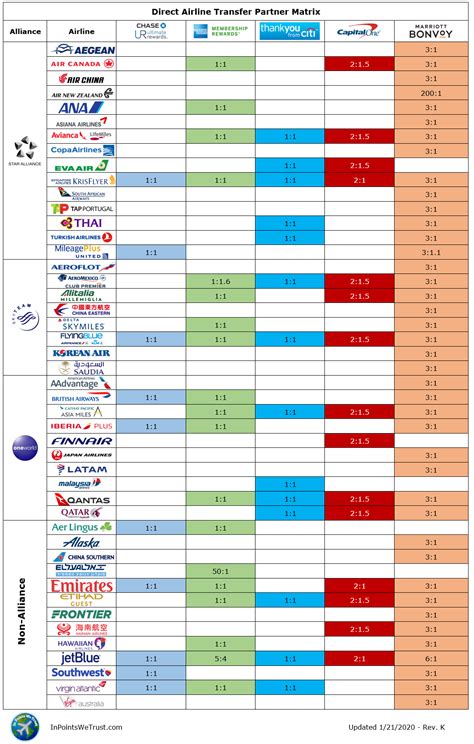 Transfer Partner Matrix In Points We Trust