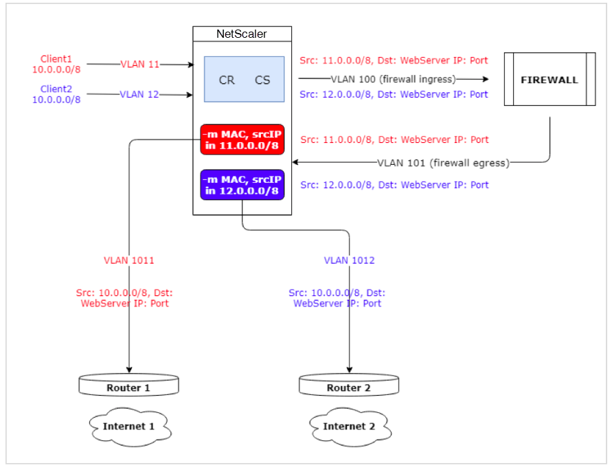 Translate Destination Ip Address Of A Request To Origin Ip Address