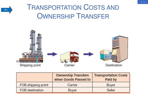 Transportation Costs Transportation Costs The Buyer And The Seller