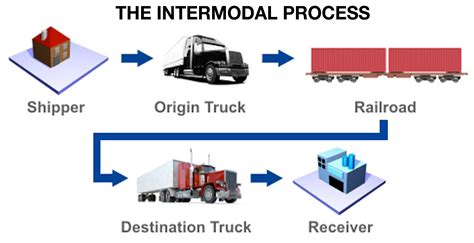 Transportation To And From Work Transport Informations Lane