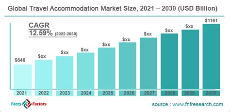 Travel Accommodation Market Size Share Industry Analysis 2030