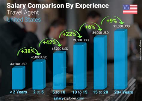 Travel Agent Salary Guide