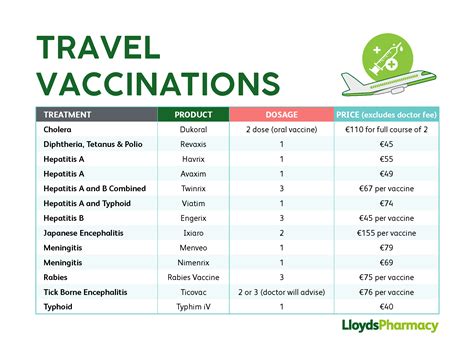 Travel Vaccine Requirements